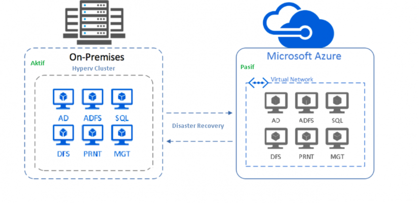 Azure Site Recovery  (ASR) ile HyperV Cluster Replication