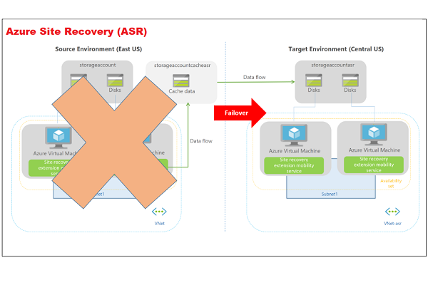 Failover and Failback  with Azure ASR